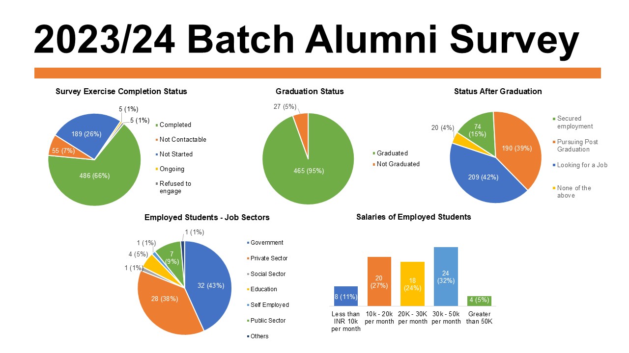 2023/24 Batch Alumni Survey results showing survey completion, graduation status, post-graduation plans, job sectors, and salary range of employed students. Most students 
			completed the survey, graduated, and are either pursuing higher studies or looking for jobs. Among those employed, many are in the government and private sectors with salaries ranging between ₹20K–50K.