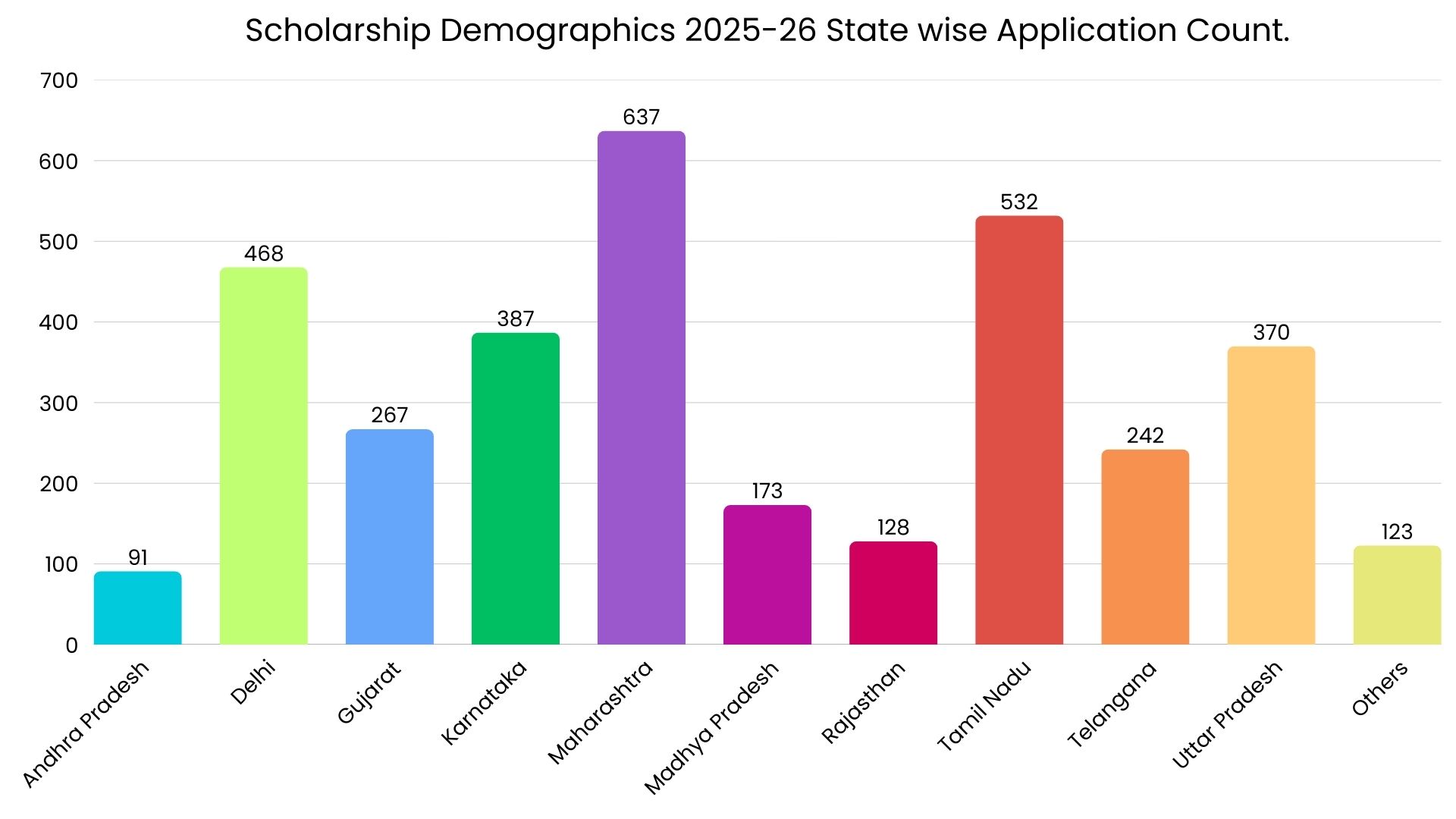A bar chart titled “Scholarship Demographics 2025–26: State-wise Application Count” displaying the number of scholarship applications by state. Maharashtra has the highest number with 637 applications, followed by Tamil Nadu with 532, Delhi with 468, Karnataka with 387, Uttar Pradesh with 370, Gujarat with 267, Telangana with 242, Madhya Pradesh with 173, Rajasthan with 128, Other States with 123, and Andhra Pradesh with 91 applications.